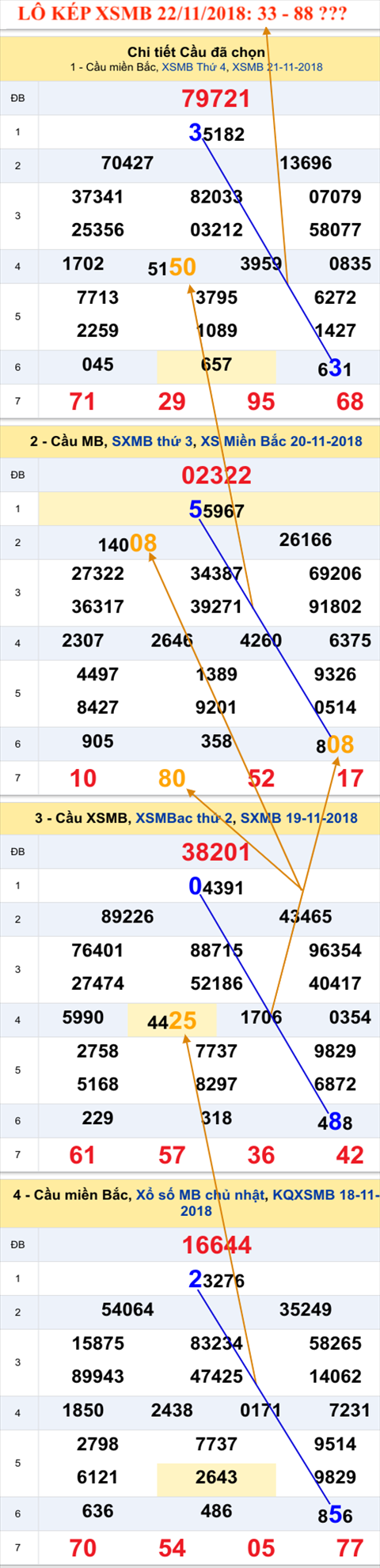 An so kep thu nhi - Lo kep XSMB 22-11-2018